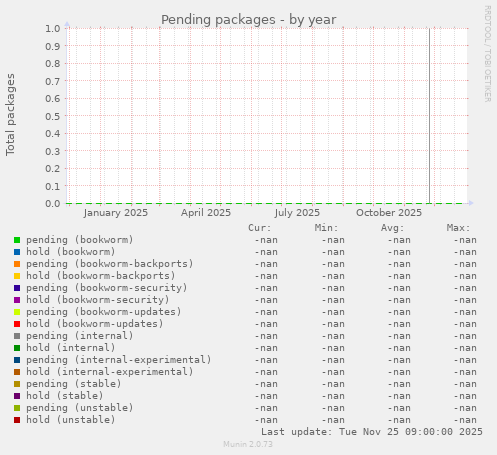 Pending packages