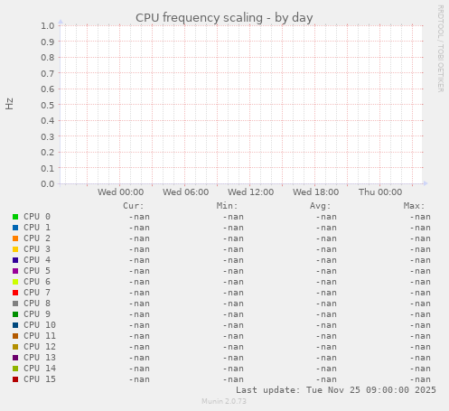 CPU frequency scaling