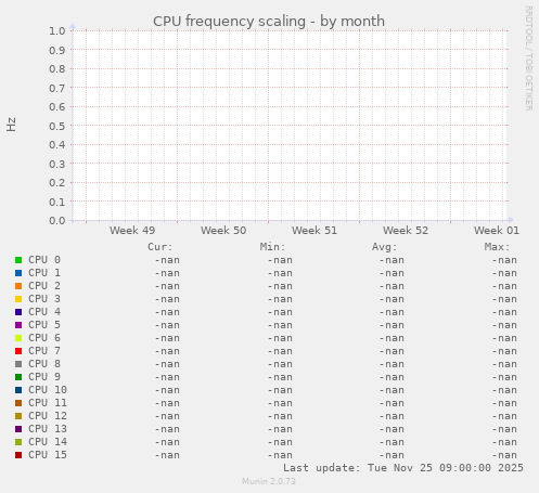 CPU frequency scaling
