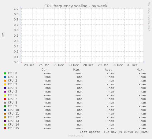 CPU frequency scaling