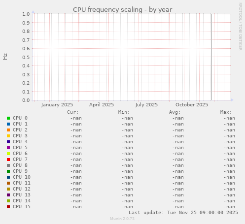CPU frequency scaling