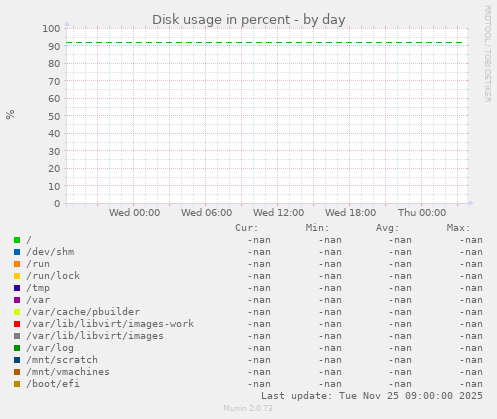 Disk usage in percent