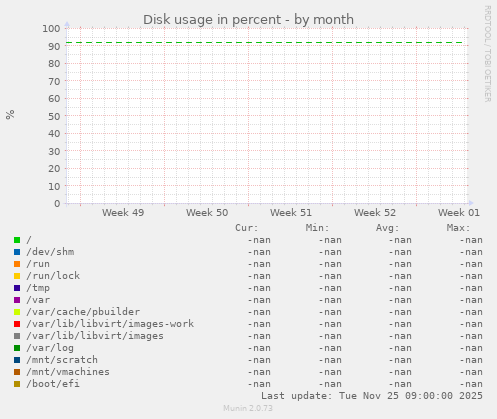 Disk usage in percent