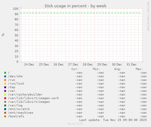 Disk usage in percent