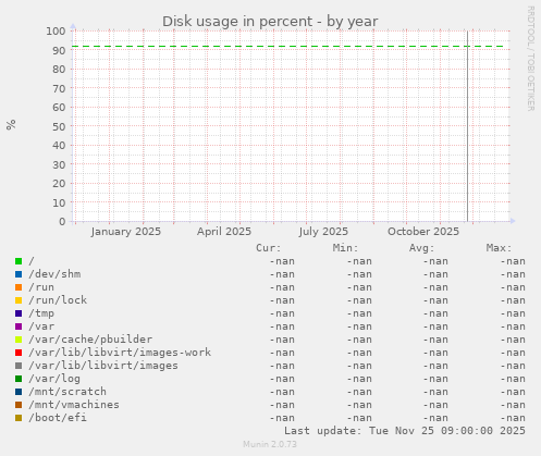 Disk usage in percent