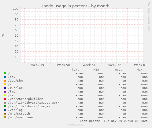 Inode usage in percent