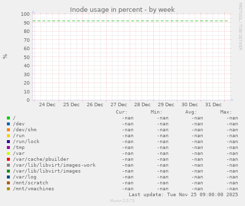 Inode usage in percent