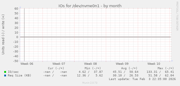 IOs for /dev/nvme0n1