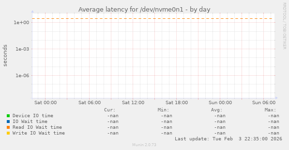 Average latency for /dev/nvme0n1