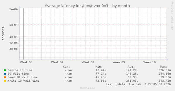 Average latency for /dev/nvme0n1