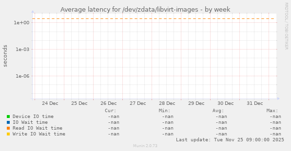 Average latency for /dev/zdata/libvirt-images