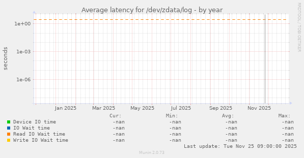 Average latency for /dev/zdata/log
