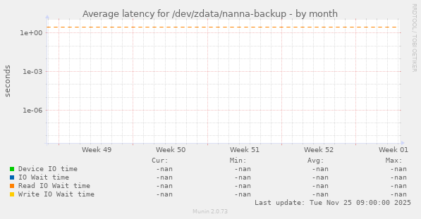 Average latency for /dev/zdata/nanna-backup