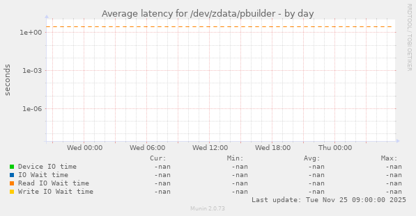 Average latency for /dev/zdata/pbuilder