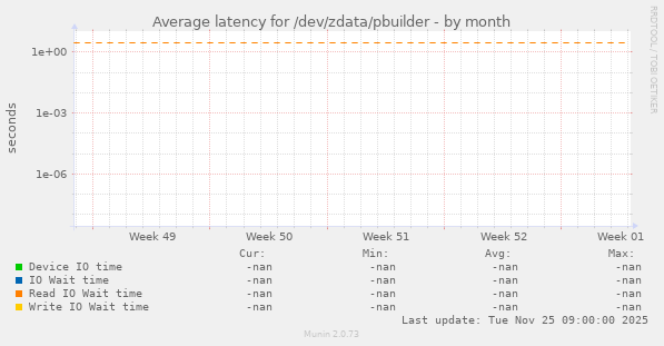 Average latency for /dev/zdata/pbuilder