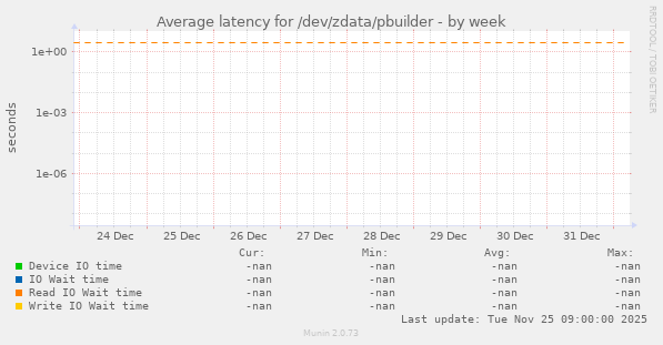 Average latency for /dev/zdata/pbuilder