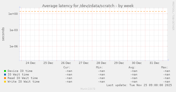 Average latency for /dev/zdata/scratch