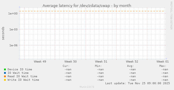Average latency for /dev/zdata/swap