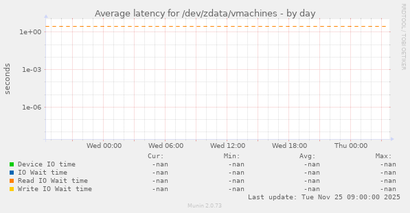 Average latency for /dev/zdata/vmachines