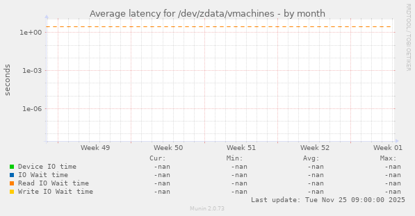 Average latency for /dev/zdata/vmachines