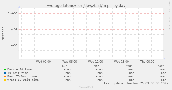 Average latency for /dev/zfast/tmp