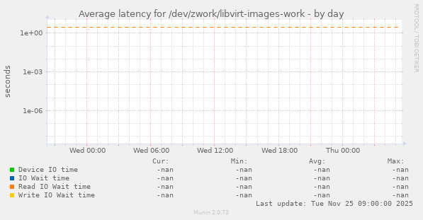 Average latency for /dev/zwork/libvirt-images-work