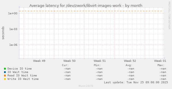 Average latency for /dev/zwork/libvirt-images-work