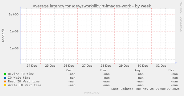 Average latency for /dev/zwork/libvirt-images-work