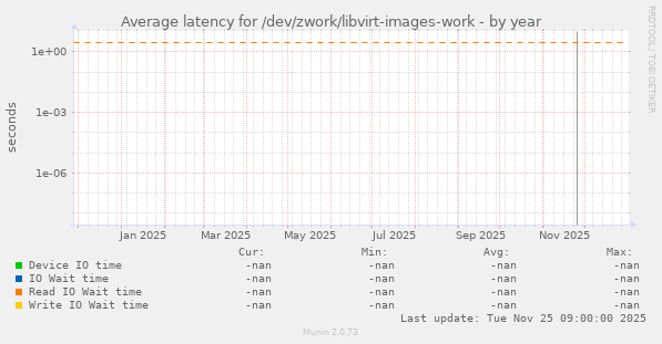 Average latency for /dev/zwork/libvirt-images-work