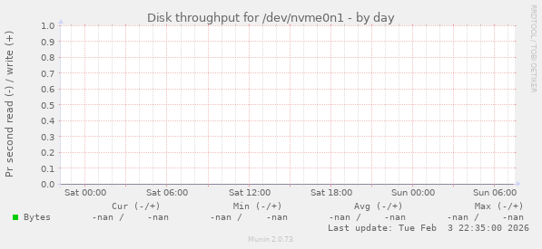 Disk throughput for /dev/nvme0n1
