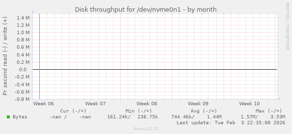 Disk throughput for /dev/nvme0n1