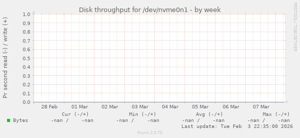 Disk throughput for /dev/nvme0n1