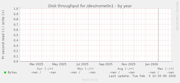 Disk throughput for /dev/nvme0n1