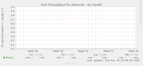Disk throughput for /dev/sda