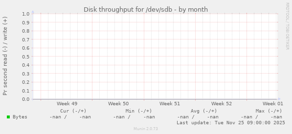 Disk throughput for /dev/sdb