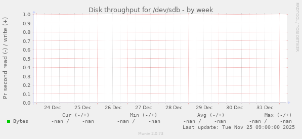 Disk throughput for /dev/sdb