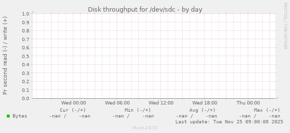 Disk throughput for /dev/sdc