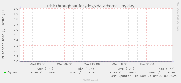 Disk throughput for /dev/zdata/home
