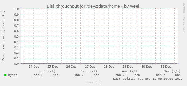 Disk throughput for /dev/zdata/home