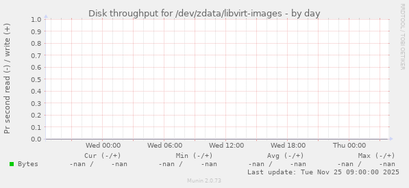 Disk throughput for /dev/zdata/libvirt-images