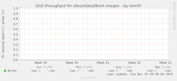Disk throughput for /dev/zdata/libvirt-images