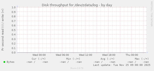 Disk throughput for /dev/zdata/log