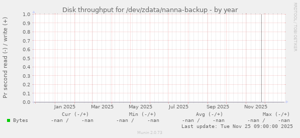Disk throughput for /dev/zdata/nanna-backup