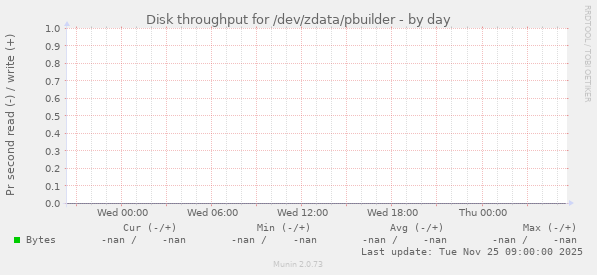 Disk throughput for /dev/zdata/pbuilder