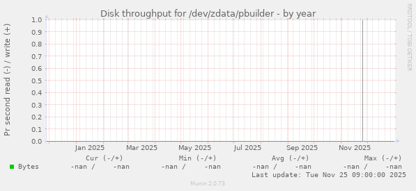 Disk throughput for /dev/zdata/pbuilder