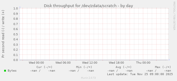 Disk throughput for /dev/zdata/scratch