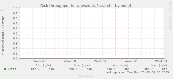Disk throughput for /dev/zdata/scratch