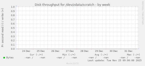 Disk throughput for /dev/zdata/scratch