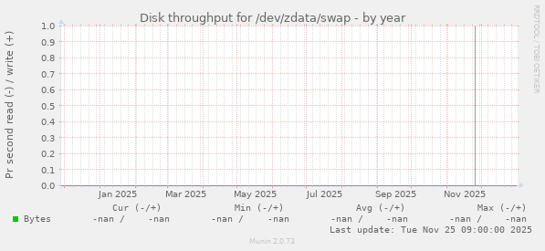 Disk throughput for /dev/zdata/swap