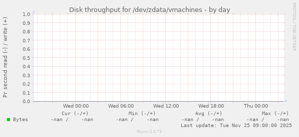 Disk throughput for /dev/zdata/vmachines